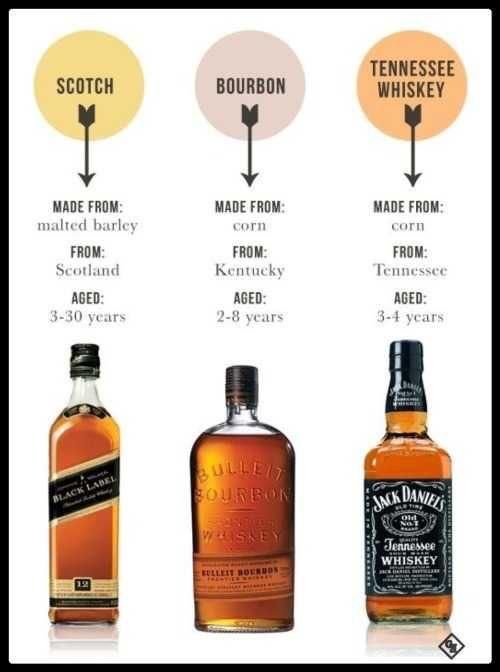 Scotch, Bourbon, and Whiskey