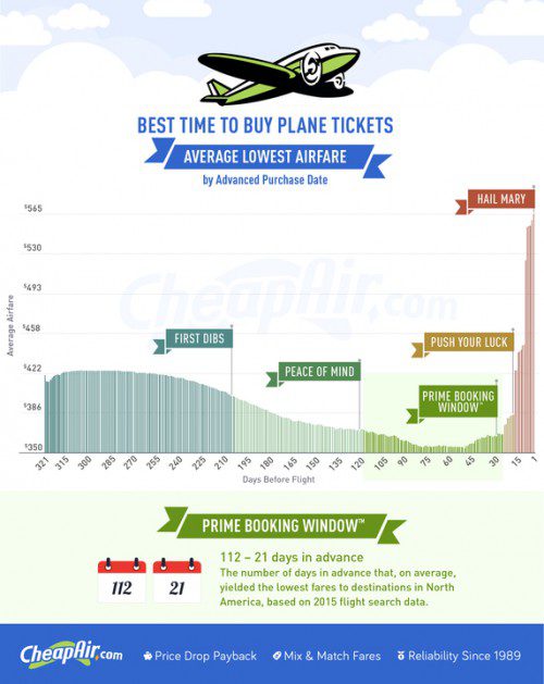 Best Times to Buy Plane Tickets