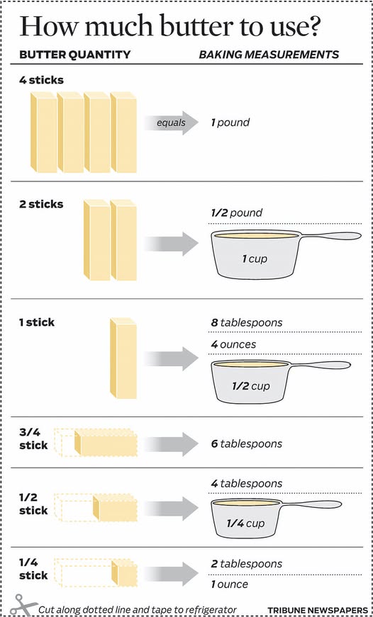 Butter Measurements for Baking